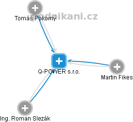 Q-POWER s.r.o. - obrázek vizuálního zobrazení vztahů obchodního rejstříku