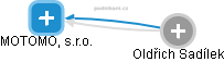MOTOMO, s.r.o. - obrázek vizuálního zobrazení vztahů obchodního rejstříku