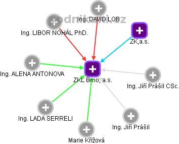 ZKL Brno, a.s. - obrázek vizuálního zobrazení vztahů obchodního rejstříku