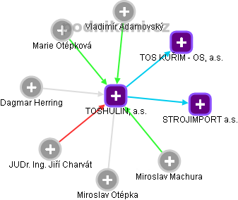 TOSHULIN, a.s. - obrázek vizuálního zobrazení vztahů obchodního rejstříku