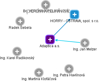 Adaptica a.s. - obrázek vizuálního zobrazení vztahů obchodního rejstříku