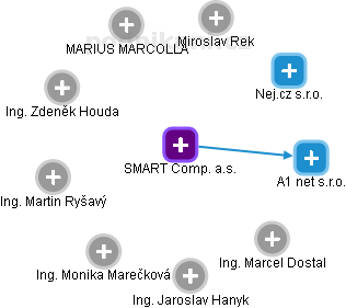 SMART Comp. a.s. - obrázek vizuálního zobrazení vztahů obchodního rejstříku