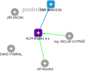 ALFA Blades a.s. - obrázek vizuálního zobrazení vztahů obchodního rejstříku