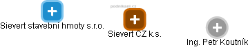 Sievert CZ k.s. - obrázek vizuálního zobrazení vztahů obchodního rejstříku