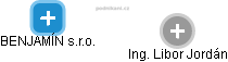 BENJAMÍN s.r.o. - obrázek vizuálního zobrazení vztahů obchodního rejstříku