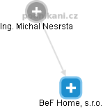BeF Home, s.r.o. - obrázek vizuálního zobrazení vztahů obchodního rejstříku