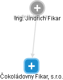 Čokoládovny Fikar, s.r.o. - obrázek vizuálního zobrazení vztahů obchodního rejstříku