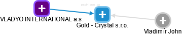 Gold - Crystal s.r.o. - obrázek vizuálního zobrazení vztahů obchodního rejstříku