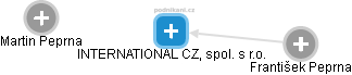 INTERNATIONAL CZ, spol. s r.o. - obrázek vizuálního zobrazení vztahů obchodního rejstříku