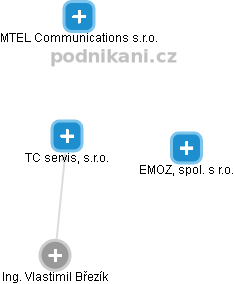 TC servis, s.r.o. - obrázek vizuálního zobrazení vztahů obchodního rejstříku