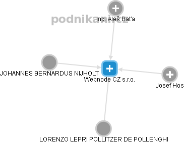 Webnode CZ s.r.o. - obrázek vizuálního zobrazení vztahů obchodního rejstříku