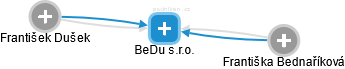BeDu s.r.o. - obrázek vizuálního zobrazení vztahů obchodního rejstříku