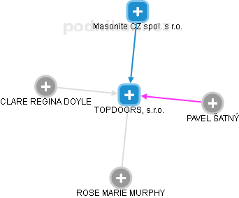 TOPDOORS, s.r.o. - obrázek vizuálního zobrazení vztahů obchodního rejstříku