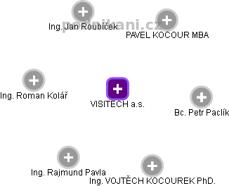 VISITECH a.s. - obrázek vizuálního zobrazení vztahů obchodního rejstříku
