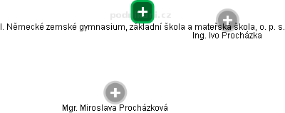 I. Německé zemské gymnasium, základní škola a mateřská škola, o. p. s. - obrázek vizuálního zobrazení vztahů obchodního rejstříku