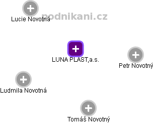 LUNA PLAST,a.s. - obrázek vizuálního zobrazení vztahů obchodního rejstříku