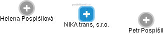 NIKA trans, s.r.o. - obrázek vizuálního zobrazení vztahů obchodního rejstříku