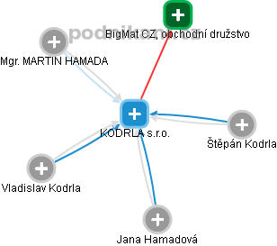 KODRLA s.r.o. - obrázek vizuálního zobrazení vztahů obchodního rejstříku