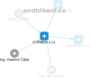 CORMEN s.r.o. - obrázek vizuálního zobrazení vztahů obchodního rejstříku