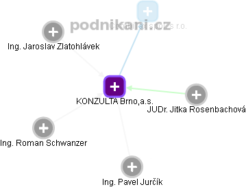 KONZULTA Brno,a.s. - obrázek vizuálního zobrazení vztahů obchodního rejstříku