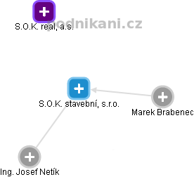 S.O.K. stavební, s.r.o. - obrázek vizuálního zobrazení vztahů obchodního rejstříku