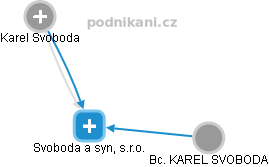 Svoboda a syn, s.r.o. - obrázek vizuálního zobrazení vztahů obchodního rejstříku