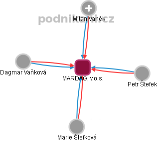 MARDAG, v.o.s. - obrázek vizuálního zobrazení vztahů obchodního rejstříku