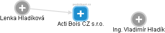 Acti Bois CZ s.r.o. - obrázek vizuálního zobrazení vztahů obchodního rejstříku