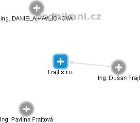 Frajt s.r.o. - obrázek vizuálního zobrazení vztahů obchodního rejstříku