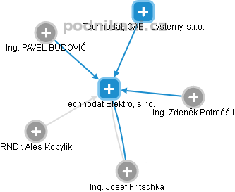 Technodat Elektro, s.r.o. - obrázek vizuálního zobrazení vztahů obchodního rejstříku