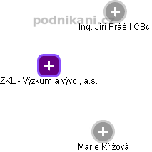 ZKL - Výzkum a vývoj, a.s. - obrázek vizuálního zobrazení vztahů obchodního rejstříku