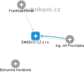 EMSEKO CZ s.r.o. - obrázek vizuálního zobrazení vztahů obchodního rejstříku