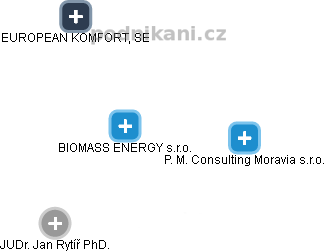 BIOMASS ENERGY s.r.o. - obrázek vizuálního zobrazení vztahů obchodního rejstříku