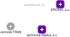 Jemnická Stavba, a.s. - obrázek vizuálního zobrazení vztahů obchodního rejstříku