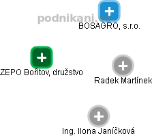 ZEPO Bořitov, družstvo - obrázek vizuálního zobrazení vztahů obchodního rejstříku