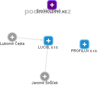 LUCIS, s.r.o. - obrázek vizuálního zobrazení vztahů obchodního rejstříku