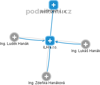 iLH s.r.o. - obrázek vizuálního zobrazení vztahů obchodního rejstříku