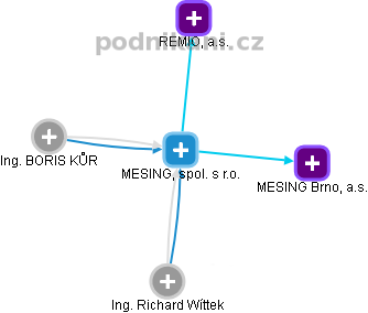 MESING, spol. s r.o. - obrázek vizuálního zobrazení vztahů obchodního rejstříku