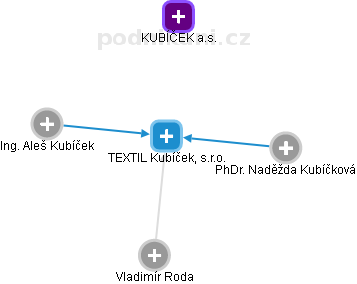 TEXTIL Kubíček, s.r.o. - obrázek vizuálního zobrazení vztahů obchodního rejstříku