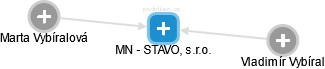 MN - STAVO, s.r.o. - obrázek vizuálního zobrazení vztahů obchodního rejstříku
