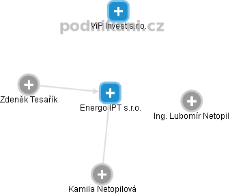 Energo IPT s.r.o. - obrázek vizuálního zobrazení vztahů obchodního rejstříku