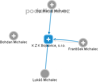 K Z K Bojkovice, s.r.o. - obrázek vizuálního zobrazení vztahů obchodního rejstříku