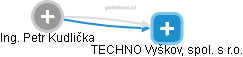 TECHNO Vyškov, spol. s r.o. - obrázek vizuálního zobrazení vztahů obchodního rejstříku