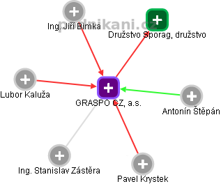 GRASPO CZ, a.s. - obrázek vizuálního zobrazení vztahů obchodního rejstříku