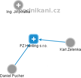 PZ Hunting s.r.o. - obrázek vizuálního zobrazení vztahů obchodního rejstříku