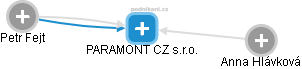 PARAMONT CZ s.r.o. - obrázek vizuálního zobrazení vztahů obchodního rejstříku