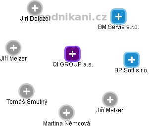 QI GROUP a.s. - obrázek vizuálního zobrazení vztahů obchodního rejstříku