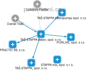 TAŠ-STAPPA beton, spol. s r.o. - obrázek vizuálního zobrazení vztahů obchodního rejstříku