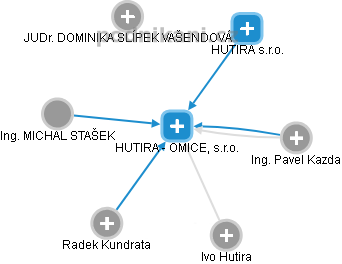 HUTIRA - OMICE, s.r.o. - obrázek vizuálního zobrazení vztahů obchodního rejstříku