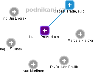 Land - Product a.s. - obrázek vizuálního zobrazení vztahů obchodního rejstříku